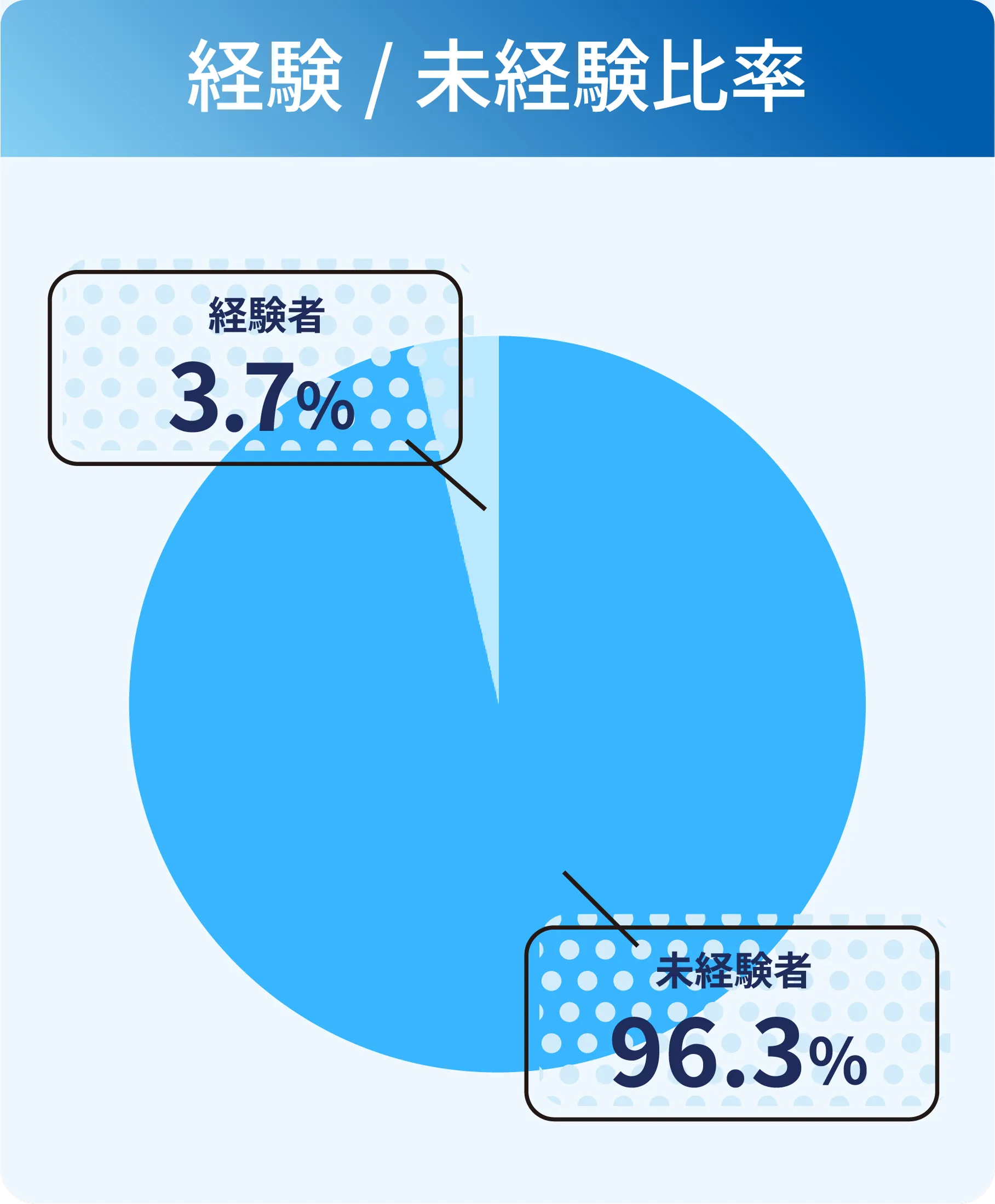 経験/未経験比率