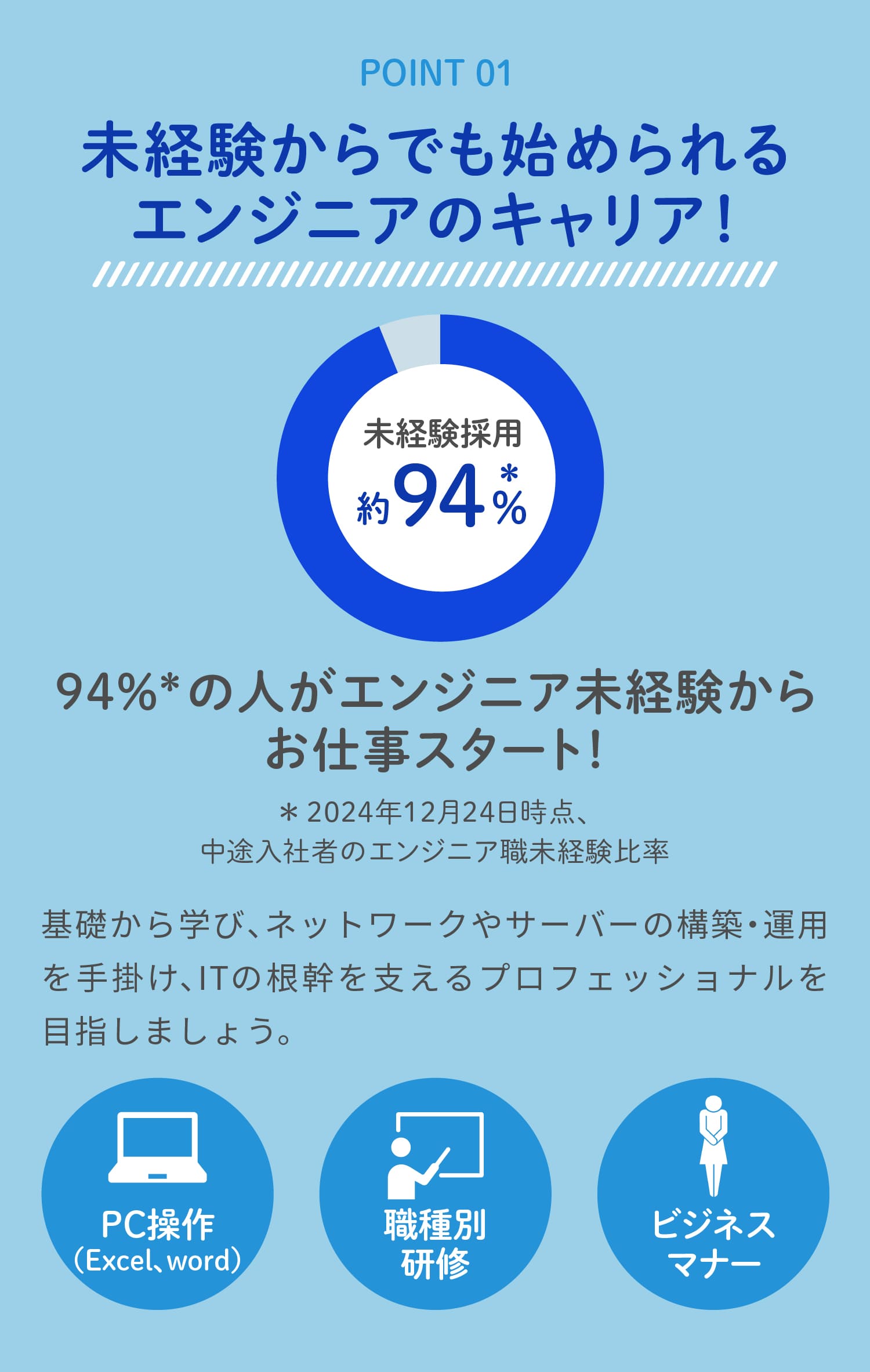 未経験からでも始められるエンジニアのキャリア！94%*の人がエンジニア未経験からお仕事スタート！＊2024年12月24日時点での従業員における前職でのエンジニア職未経験人数比率基礎から学び、ネットワークやサーバーの構築・運用を手掛け、ITの根幹を支えるプロフェッショナルを目指しましょう。「PC操作」「職種別研修」「ビジネスマナー」