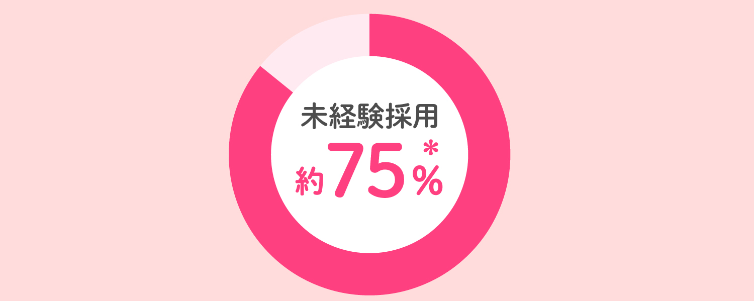 未経験採用約75％