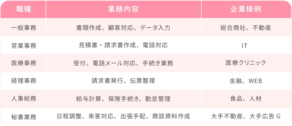 職種 業務内容 企業様例
